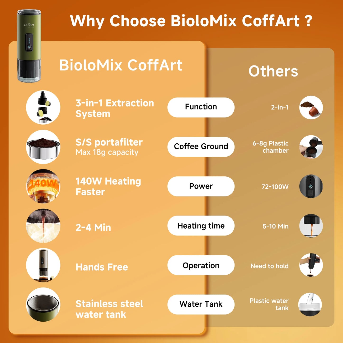 Biolomix Caffettiera Portatile 3 In 1 Per Viaggiatori Espresso USB 12V Compatibile Nespresso Dolce Gusto